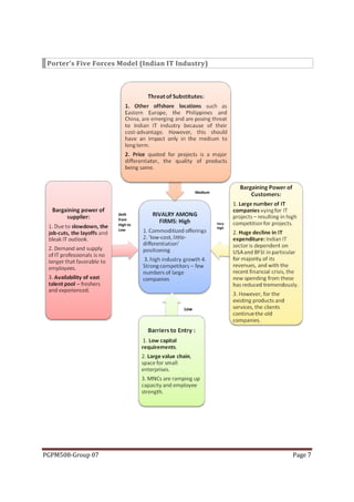 Porter’s Five Forces Model (Indian IT Industry)




                                               Medium




                     Shift
                     from
                     High to                            Very
                                                        High
                     Low




                                         Low




PGPM508-Group 07                                               Page 7
 