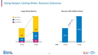 20
Going Deeper, Casting Wider: Business Outcomes
Large Client Metrics
US$ 20 Mn+
US$ 50 Mn+
US$ 100 Mn+
FY15 FY20
162
240
49
105
29
68
FY15 FY20
19.5
20.6
Rev per US$1 Million Client
$ Mn
 