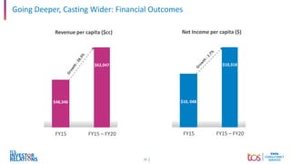 21
Revenue per capita ($cc)
FY15 FY15 – FY20
$48,346
$62,047
Net Income per capita ($)
FY15 FY15 – FY20
$10, 048
$10,318
Going Deeper, Casting Wider: Financial Outcomes
 