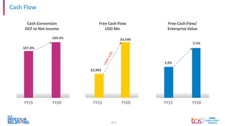 22
Cash Conversion
OCF to Net Income
107.8%
109.4%
FY15 FY20
Free Cash Flow
USD Mn
$2,983
$4,540
FY15 FY20 FY15 FY20
3.9%
5.5%
Free Cash Flow/
Enterprise Value
Cash Flow
 