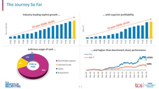 5
The Journey So Far
FY05
FY06
FY07
FY08
FY09
FY10
FY11
FY12
FY13
FY14
FY15
FY16
FY17
FY18
FY19
FY20
Rev
in
USD
Mn
Industry-leading topline growth …
FY05
FY06
FY07
FY08
FY09
FY10
FY11
FY12
FY13
FY14
FY15
FY16
FY17
FY18
FY19
FY20
EPS
in
₹
… with superior profitability
69%
16%
13%
2%
Judicious usage of cash …
Shareholder payout
Invested Funds
Capex
Acquisitions
FY05 to
FY20
Mar-05
Mar-06
Mar-07
Mar-08
Mar-09
Mar-10
Mar-11
Mar-12
Mar-13
Mar-14
Mar-15
Mar-16
Mar-17
Mar-18
Mar-19
Mar-20
… and higher-than-benchmark share performance
TCS
BSE IT 1376%
539%
 