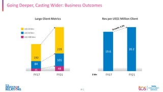 22
Going Deeper, Casting Wider: Business Outcomes
Large Client Metrics
US$ 20 Mn+
US$ 50 Mn+
US$ 100 Mn+
FY17 FY21
190
228
48
101
35
84
FY17 FY21
19.6
20.2
Rev per US$1 Million Client
$ Mn
 