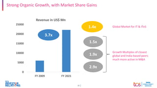 23
Strong Organic Growth, with Market Share Gains
0
5000
10000
15000
20000
25000
FY 2009 FY 2021
Revenue in US$ Mn
3.7x
1.4x Global Market for IT & ITeS
1.9x
1.5x
2.9x
Growth Multiples of closest
global and India-based peers
much more active in M&A
 