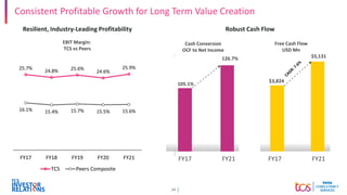 24
Consistent Profitable Growth for Long Term Value Creation
Robust Cash Flow
Resilient, Industry-Leading Profitability
25.7%
24.8% 25.6%
24.6%
25.9%
16.1% 15.4% 15.7% 15.5% 15.6%
FY17 FY18 FY19 FY20 FY21
TCS Peers Composite
Cash Conversion
OCF to Net Income
105.1%
126.7%
FY17 FY21
Free Cash Flow
USD Mn
$3,824
$5,131
FY17 FY21
EBIT Margin:
TCS vs Peers
 