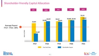 25
Free Cash Flow Shareholder Payout
Amt
in
$
Mn
43% 106% 91% 98%
Shareholder-friendly Capital Allocation
$3,824
$4,090
$4,217 $4,540
$5,131
$1,687
$4,233
$4,070
$4,433 $4,604
FY17 FY18 FY19 FY20 FY21
Average Payout
FY17 - FY21 : 89%
102%
 