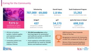 27
Caring for the Community
1.8 Mn
Beneficiaries
15,262
rural youth across 25 Indian states
437
entrepreneurs, 200,000
beneficiaries in 10 states
608,310
students across
353 U.S. school districts
69,000
Volunteers
787,000
Hours
Ignite My Future in School
Volunteering
goIT
Youth Employment Program
BridgeIT
Overall Impact
₹273 Cr
Contribution to India’s
COVID19 Relief Efforts
54,173
students across
33 countries
2020 Economic Times Corporate
Citizen of the Year
• PPE kits to frontline
workers, medical supplies
and respiratory systems
for treatment
• TCS iON CoronaWarriors online
learning program for paramedical
and healthcare workers on COVID-19
prevention and control Recognized as America’s #1 Community-
minded Tech company by Points of Light
• Food supplied to vulnerable sections;
partnered IHCL for meals for 250,000
doctors and healthcare workers
• Contactless patient care
support to Cancer
Institute, Chennai
Winner of Asia Corporate Excellence
& Sustainability Awards (ACES) 2020
 