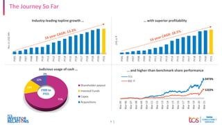 5
The Journey So Far
FY05
FY06
FY07
FY08
FY09
FY10
FY11
FY12
FY13
FY14
FY15
FY16
FY17
FY18
FY19
FY20
FY21
Rev
in
USD
Mn
Industry-leading topline growth …
FY05
FY06
FY07
FY08
FY09
FY10
FY11
FY12
FY13
FY14
FY15
FY16
FY17
FY18
FY19
FY20
FY21
EPS
in
₹
… with superior profitability
71%
15%
12%
2%
Judicious usage of cash …
Shareholder payout
Invested Funds
Capex
Acquisitions
FY05 to
FY21
Mar-05
Mar-06
Mar-07
Mar-08
Mar-09
Mar-10
Mar-11
Mar-12
Mar-13
Mar-14
Mar-15
Mar-16
Mar-17
Mar-18
Mar-19
Mar-20
Mar-21
… and higher-than-benchmark share performance
TCS
BSE IT
2473%
1222%
 