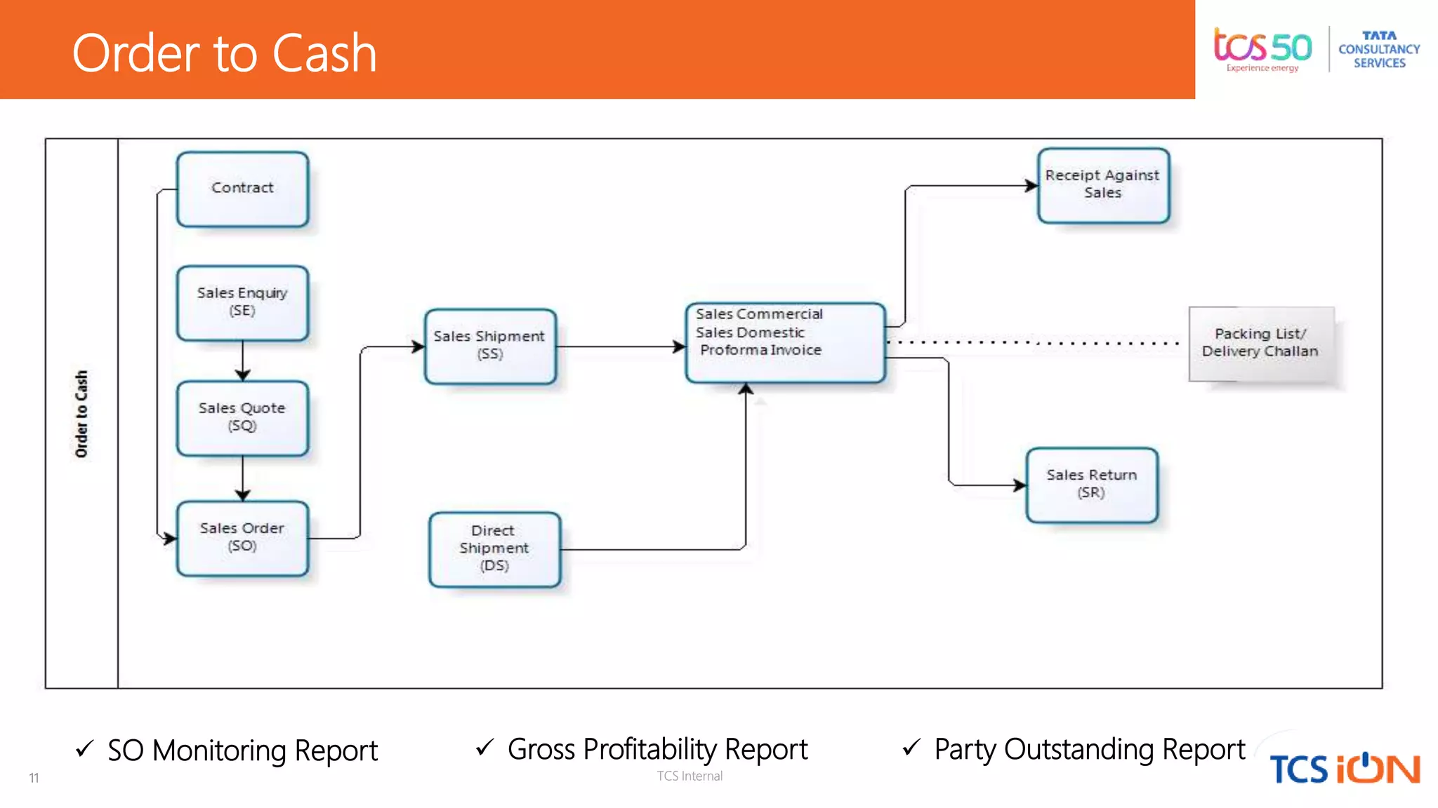 11 TCS Internal
Order to Cash
 Party Outstanding Report SO Monitoring Report  Gross Profitability Report
 