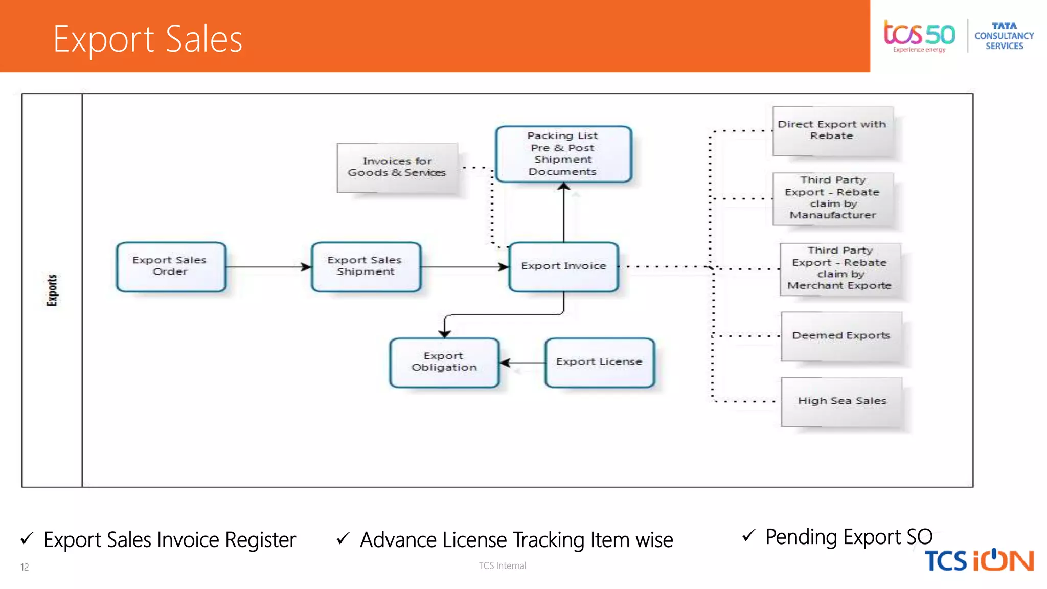 12 TCS Internal
Export Sales
 Export Sales Invoice Register  Advance License Tracking Item wise  Pending Export SO
 