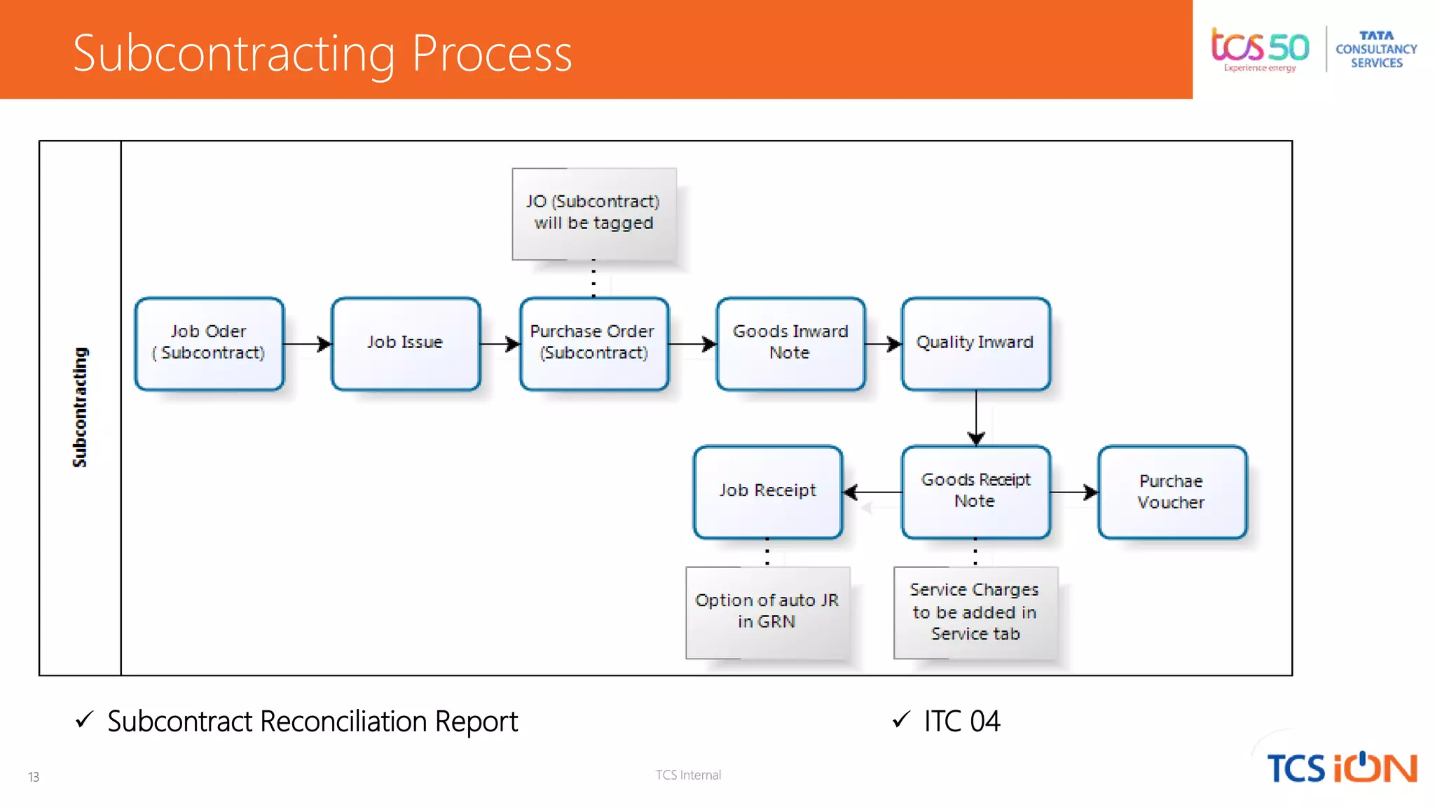 13 TCS Internal
Subcontracting Process
 Subcontract Reconciliation Report  ITC 04
 