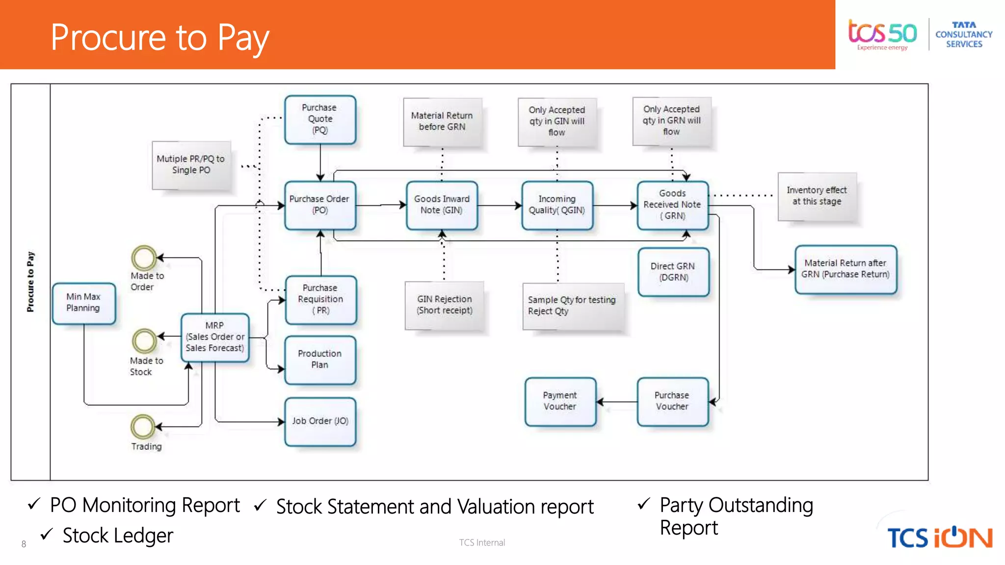 8 TCS Internal
Procure to Pay
 PO Monitoring Report  Stock Statement and Valuation report  Party Outstanding
Report Stock Ledger
 