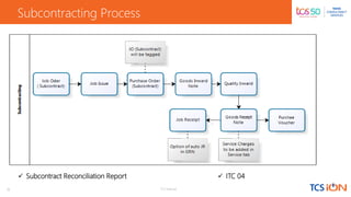 Subcontractor Process Tcs iON Manufacturing ERP presentation | PPTX