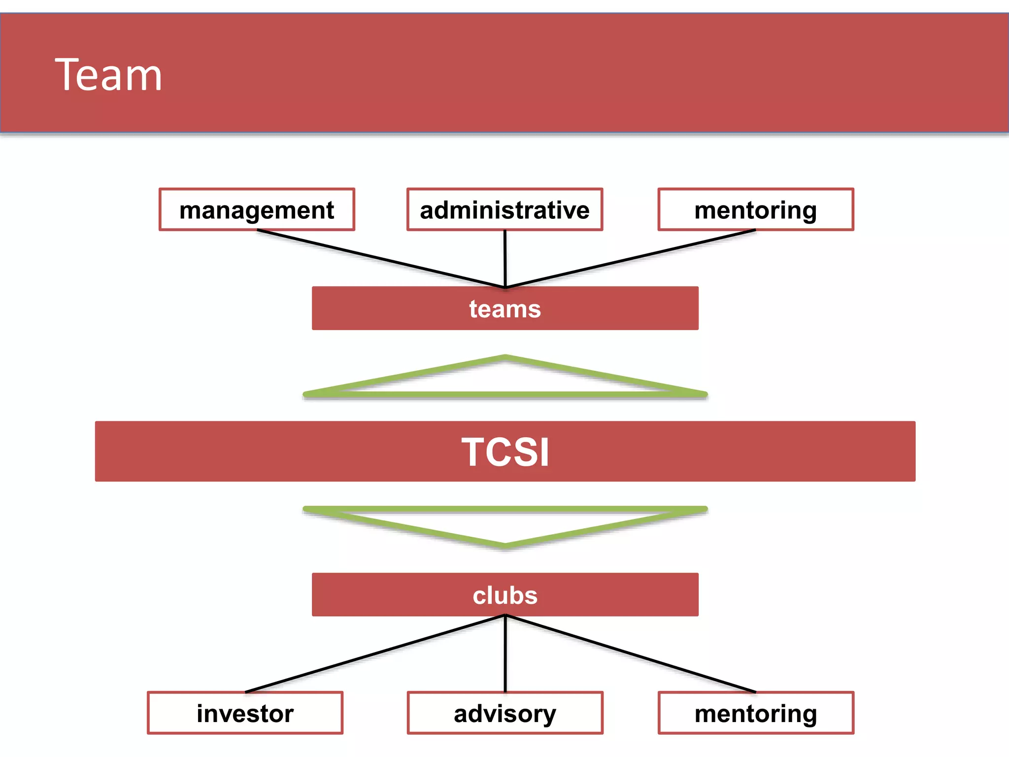 Team
teams
TCSI
clubs
management administrative mentoring
investor advisory mentoring
 