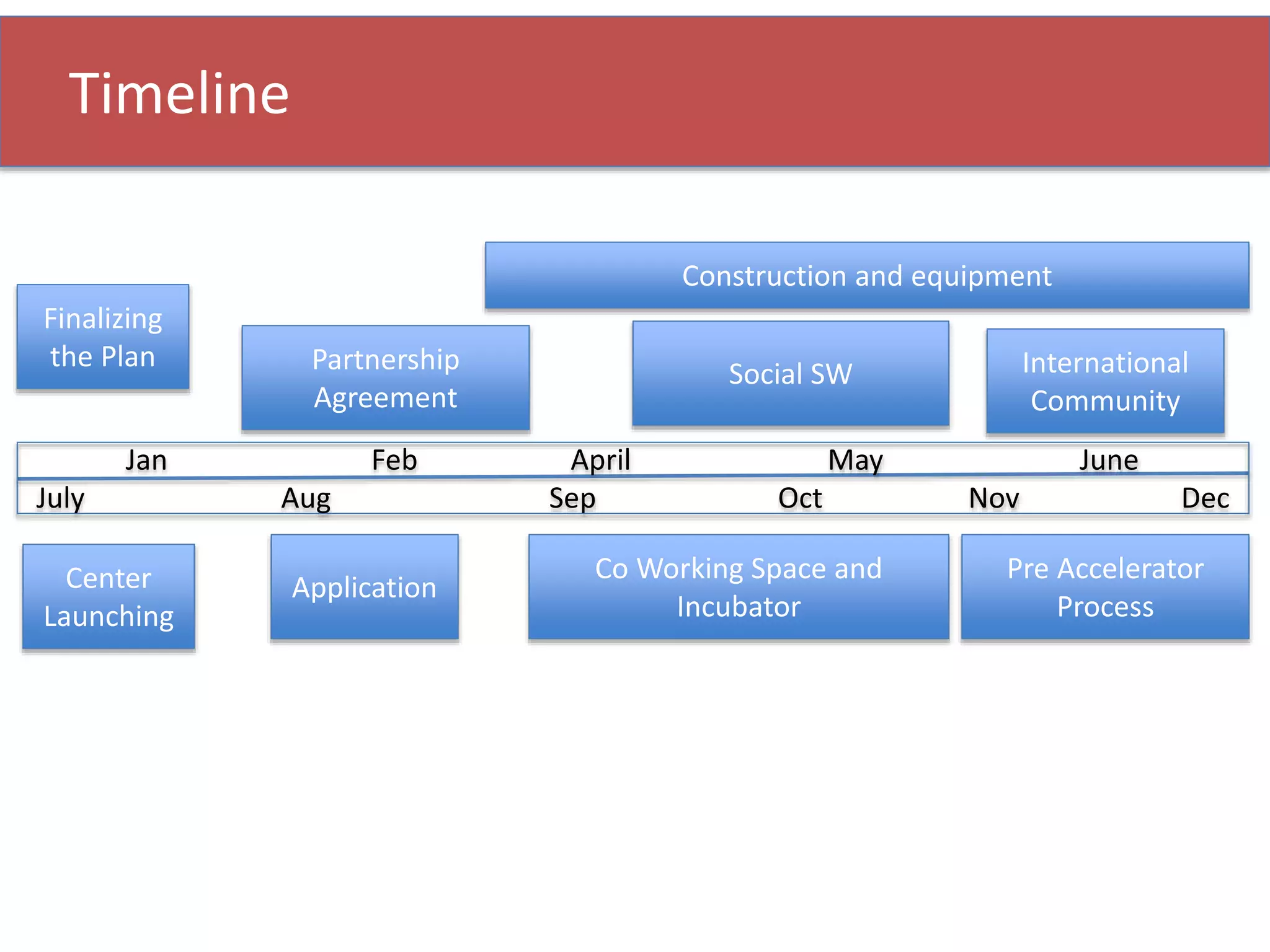 Finalizing
the Plan
Center
Launching
Co Working Space and
Incubator
Social SW International
Community
Pre Accelerator
Process
Construction and equipment
Partnership
Agreement
Application
Jan Feb April May June
July Aug Sep Oct Nov Dec
Timeline
 