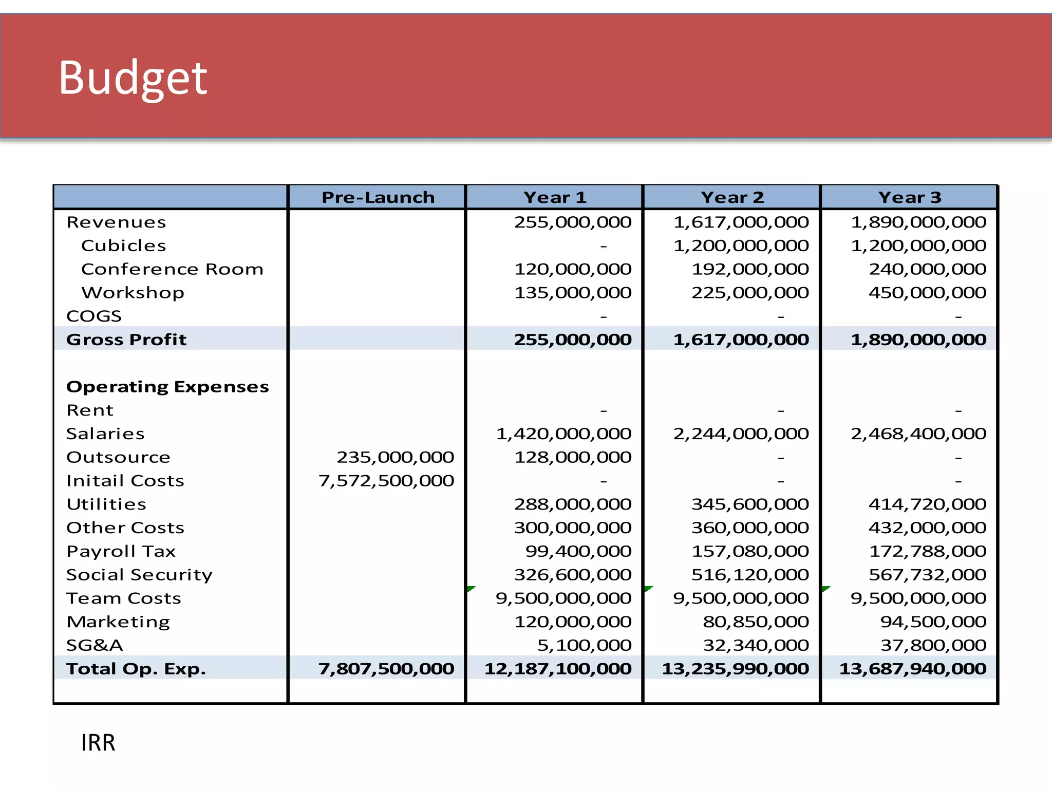 Pre-Launch Year 1 Year 2 Year 3
Revenues 255,000,000 1,617,000,000 1,890,000,000
Cubicles - 1,200,000,000 1,200,000,000
Conference Room 120,000,000 192,000,000 240,000,000
Workshop 135,000,000 225,000,000 450,000,000
COGS - - -
Gross Profit 255,000,000 1,617,000,000 1,890,000,000
Operating Expenses
Rent - - -
Salaries 1,420,000,000 2,244,000,000 2,468,400,000
Outsource 235,000,000 128,000,000 - -
Initail Costs 7,572,500,000 - - -
Utilities 288,000,000 345,600,000 414,720,000
Other Costs 300,000,000 360,000,000 432,000,000
Payroll Tax 99,400,000 157,080,000 172,788,000
Social Security 326,600,000 516,120,000 567,732,000
Team Costs 9,500,000,000 9,500,000,000 9,500,000,000
Marketing 120,000,000 80,850,000 94,500,000
SG&A 5,100,000 32,340,000 37,800,000
Total Op. Exp. 7,807,500,000 12,187,100,000 13,235,990,000 13,687,940,000
IRR
Budget
 