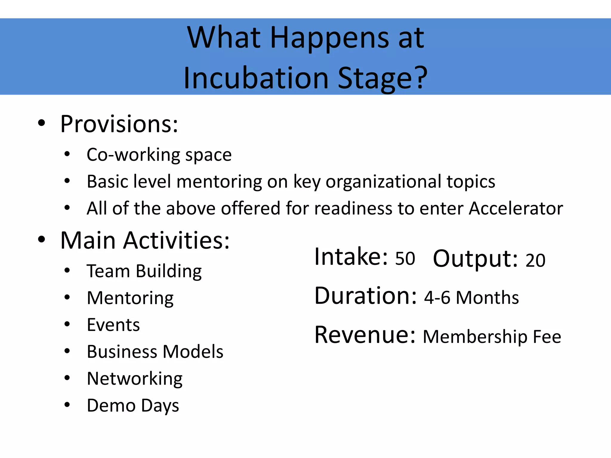 What Happens at
Incubation Stage?
• Provisions:
• Co-working space
• Basic level mentoring on key organizational topics
• All of the above offered for readiness to enter Accelerator
• Main Activities:
• Team Building
• Mentoring
• Events
• Business Models
• Networking
• Demo Days
Intake: 50
Duration: 4-6 Months
Revenue: Membership Fee
Output: 20
 