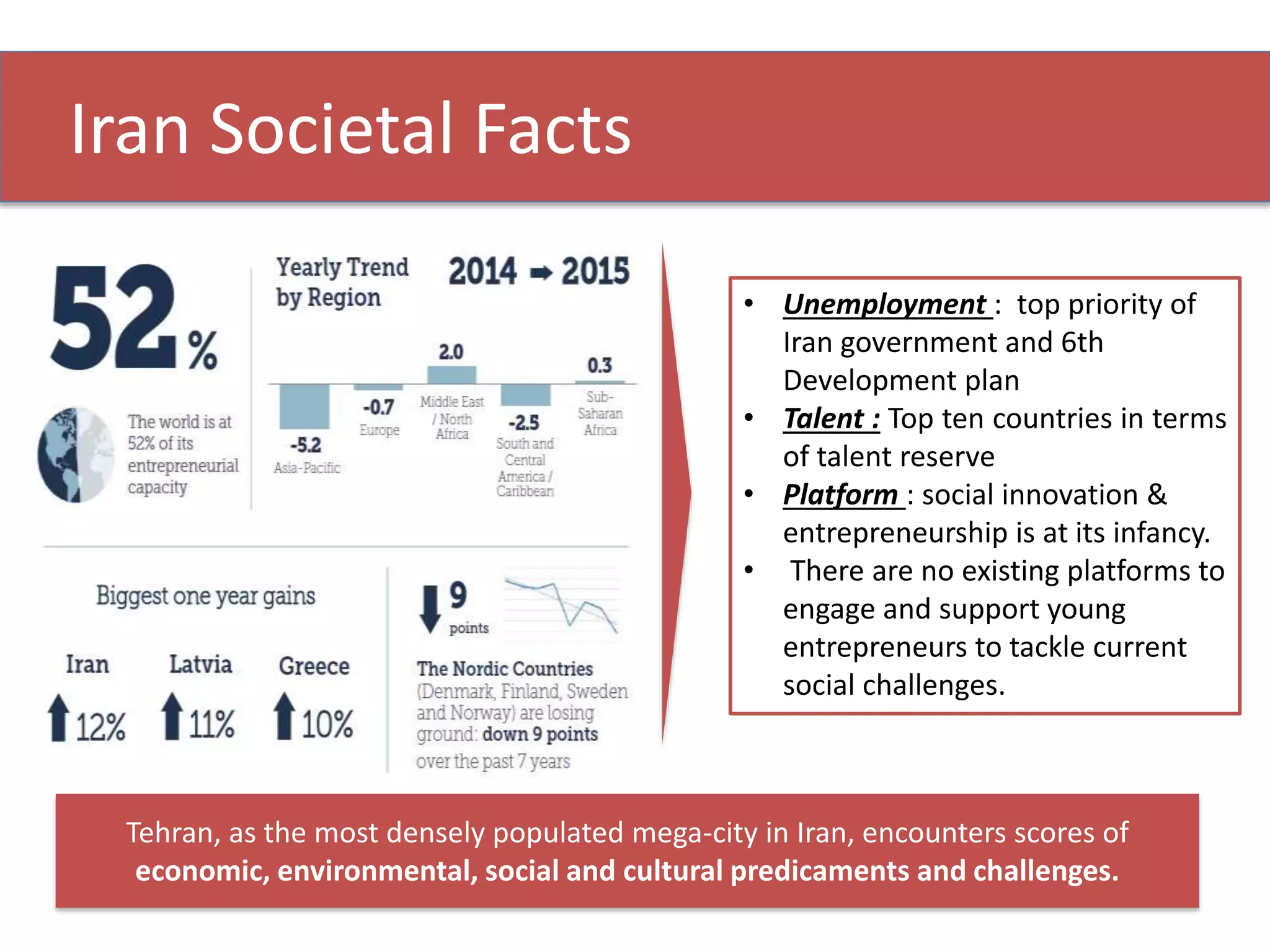 • Unemployment : top priority of
Iran government and 6th
Development plan
• Talent : Top ten countries in terms
of talent reserve
• Platform : social innovation &
entrepreneurship is at its infancy.
• There are no existing platforms to
engage and support young
entrepreneurs to tackle current
social challenges.
Iran Societal Facts
Tehran, as the most densely populated mega-city in Iran, encounters scores of
economic, environmental, social and cultural predicaments and challenges.
 