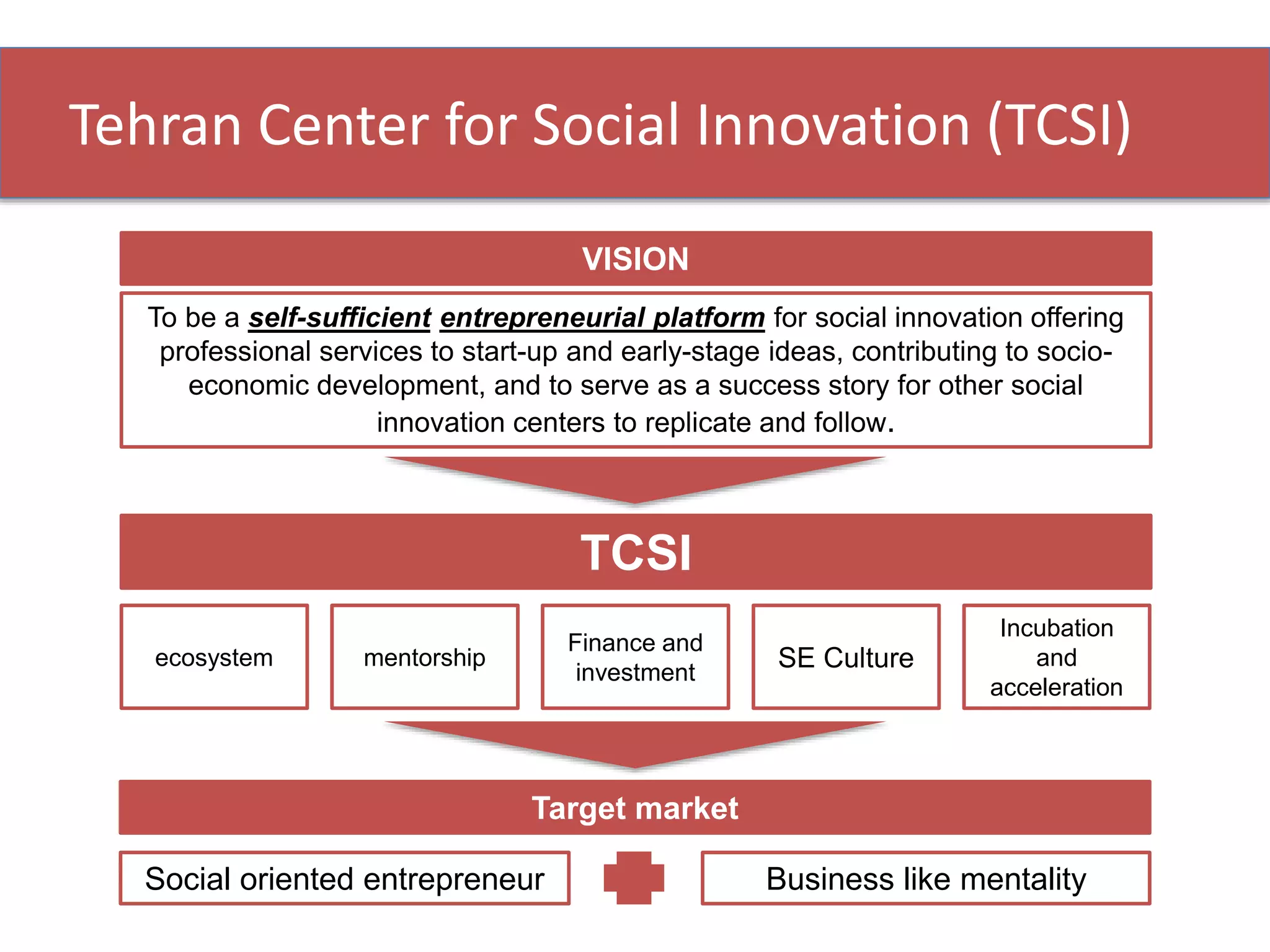 Tehran Center for Social Innovation (TCSI)
To be a self-sufficient entrepreneurial platform for social innovation offering
professional services to start-up and early-stage ideas, contributing to socio-
economic development, and to serve as a success story for other social
innovation centers to replicate and follow.
VISION
TCSI
ecosystem mentorship
Finance and
investment
Incubation
and
acceleration
SE Culture
Social oriented entrepreneur
Target market
Business like mentality
 