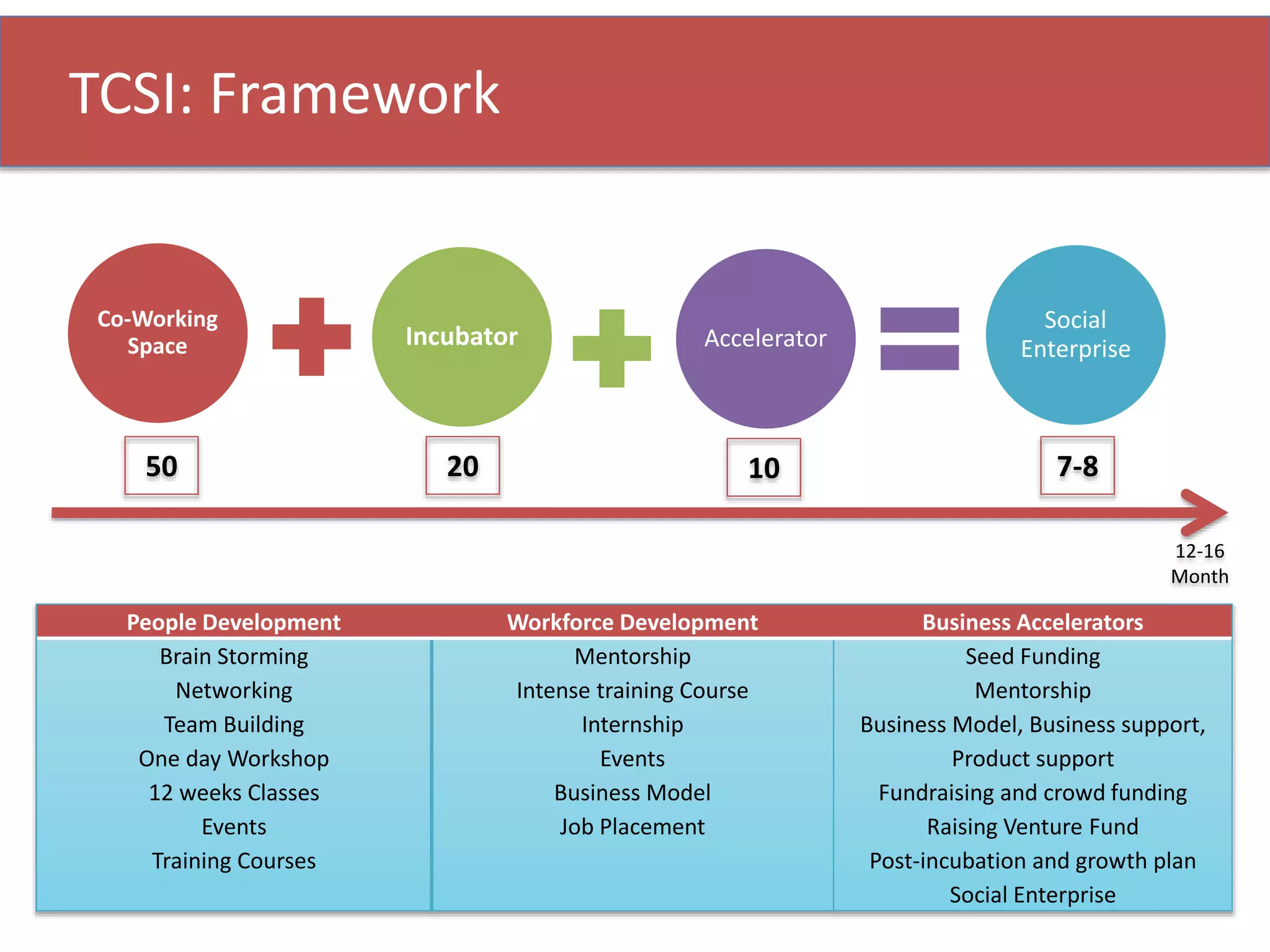 TCSI: Framework
Co-Working
Space Incubator Accelerator
Social
Enterprise
People Development Workforce Development Business Accelerators
Brain Storming
Networking
Team Building
One day Workshop
12 weeks Classes
Events
Training Courses
Mentorship
Intense training Course
Internship
Events
Business Model
Job Placement
Seed Funding
Mentorship
Business Model, Business support,
Product support
Fundraising and crowd funding
Raising Venture Fund
Post-incubation and growth plan
Social Enterprise
1020 7-850
12-16
Month
 