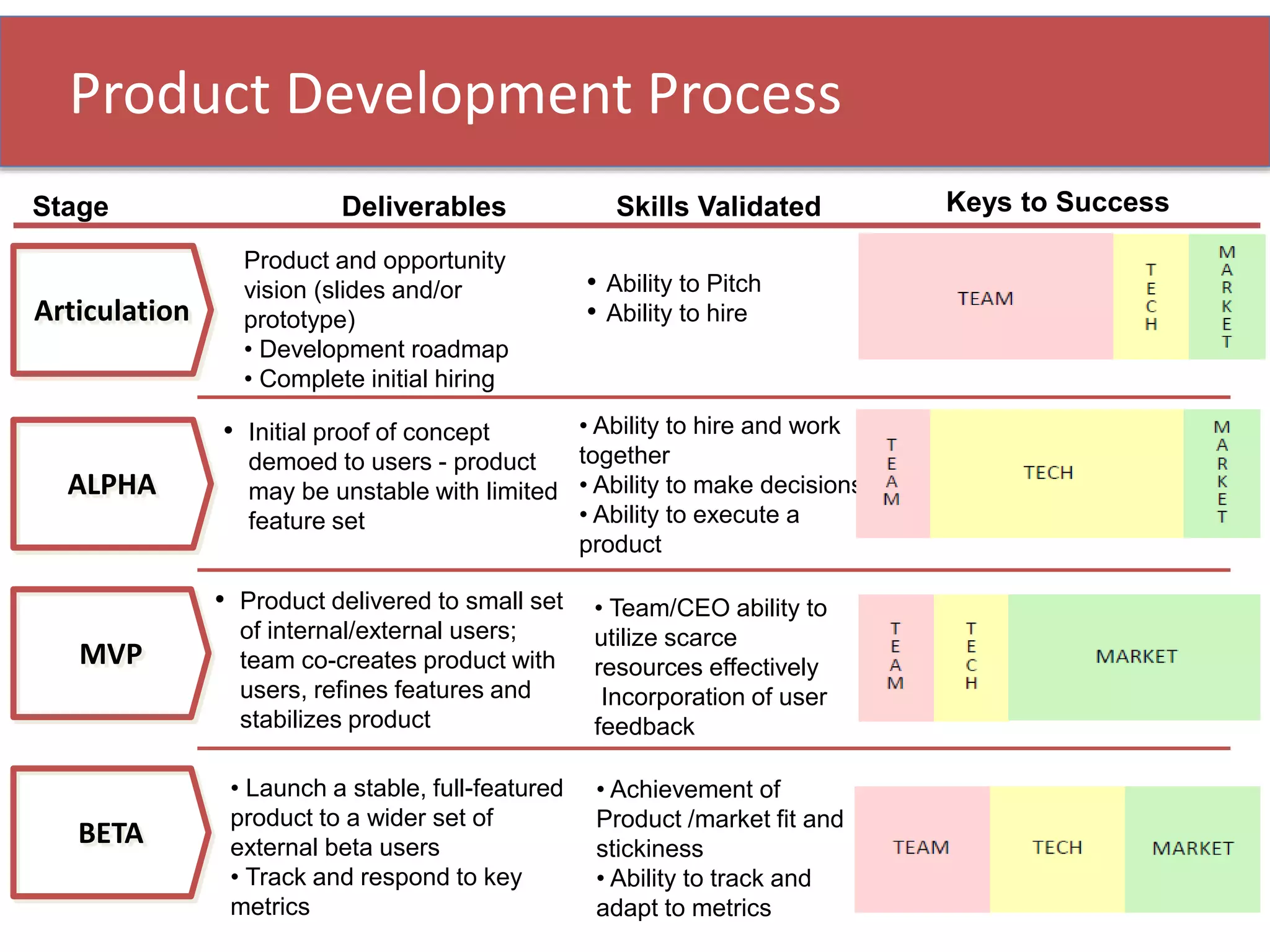 Articulation
Product and opportunity
vision (slides and/or
prototype)
• Development roadmap
• Complete initial hiring
ALPHA
• Initial proof of concept
demoed to users - product
may be unstable with limited
feature set
MVP
• Launch a stable, full-featured
product to a wider set of
external beta users
• Track and respond to key
metrics
Stage Deliverables Skills Validated Keys to Success
BETA
• Product delivered to small set
of internal/external users;
team co-creates product with
users, refines features and
stabilizes product
• Team/CEO ability to
utilize scarce
resources effectively
Incorporation of user
feedback
• Ability to hire and work
together
• Ability to make decisions
• Ability to execute a
product
• Ability to Pitch
• Ability to hire
• Achievement of
Product /market fit and
stickiness
• Ability to track and
adapt to metrics
Product Development Process
 