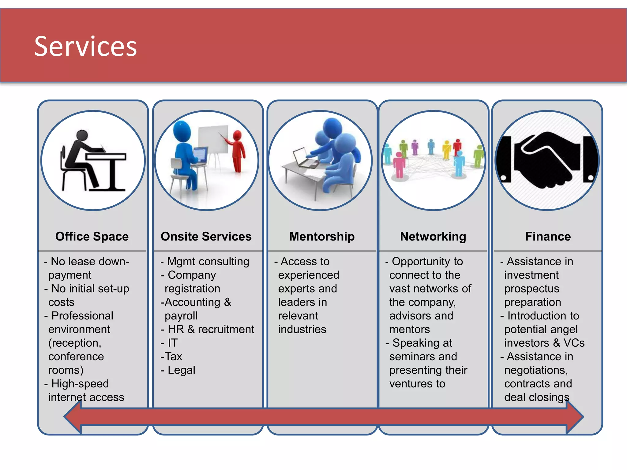 Onsite Services
- Mgmt consulting
- Company
registration
-Accounting &
payroll
- HR & recruitment
- IT
-Tax
- Legal
Office Space
- No lease down-
payment
- No initial set-up
costs
- Professional
environment
(reception,
conference
rooms)
- High-speed
internet access
Mentorship
- Access to
experienced
experts and
leaders in
relevant
industries
Networking
- Opportunity to
connect to the
vast networks of
the company,
advisors and
mentors
- Speaking at
seminars and
presenting their
ventures to
Finance
- Assistance in
investment
prospectus
preparation
- Introduction to
potential angel
investors & VCs
- Assistance in
negotiations,
contracts and
deal closings
Services
 