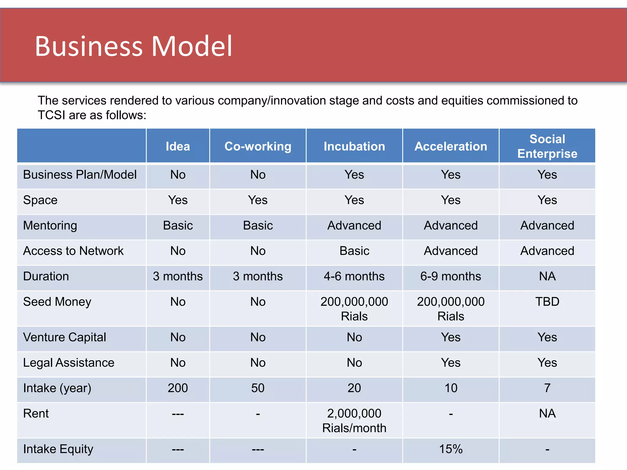 The services rendered to various company/innovation stage and costs and equities commissioned to
TCSI are as follows:
Idea Co-working Incubation Acceleration
Social
Enterprise
Business Plan/Model No No Yes Yes Yes
Space Yes Yes Yes Yes Yes
Mentoring Basic Basic Advanced Advanced Advanced
Access to Network No No Basic Advanced Advanced
Duration 3 months 3 months 4-6 months 6-9 months NA
Seed Money No No 200,000,000
Rials
200,000,000
Rials
TBD
Venture Capital No No No Yes Yes
Legal Assistance No No No Yes Yes
Intake (year) 200 50 20 10 7
Rent --- - 2,000,000
Rials/month
- NA
Intake Equity --- --- - 15% -
Business Model
 