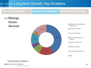 Long-term Growth: Key Enablers
Strong Foundation

Broad Diversification

Elements of Strategy

c. Offerings
Across
Services

* Includes Business Intelligence
10

 