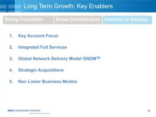 Long Term Growth: Key Enablers
Strong Foundation

Broad Diversification

1.

Key Account Focus

2.

Integrated Full Services

3.

Global Network Delivery Model GNDMTM

4.

Strategic Acquisitions

5.

Elements of Strategy

Non Linear Business Models

11

 