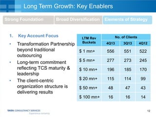 Long Term Growth: Key Enablers
Strong Foundation

Broad Diversification

1.

Key Account Focus

•

Transformation Partnership
beyond traditional
outsourcing
Long-term commitment
reflecting TCS maturity &
leadership
The client-centric
organization structure is
delivering results

•

•

LTM Rev
Buckets

Elements of Strategy

No. of Clients

4Q13

3Q13

4Q12

$ 1 mn+

556

551

522

$ 5 mn+

277

273

245

$ 10 mn+

196

185

170

$ 20 mn+

115

114

99

$ 50 mn+

48

47

43

$ 100 mn+

16

16

14
12

 