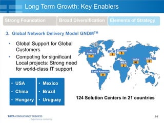 Long Term Growth: Key Enablers
Strong Foundation

Broad Diversification

Elements of Strategy

3. Global Network Delivery Model GNDMTM

•
•

Global Support for Global
Customers
Competing for significant
Local projects: Strong need
for world-class IT support

N.
America

UK

1

7

Europe
5
MEA
2

India
92

APAC
8

Latin America

9

• USA

• Mexico

• China

• Brazil

• Hungary

• Uruguay

124 Solution Centers in 21 countries

14

 