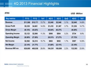 4Q 2013 Financial Highlights
IFRS
Key metrics

USD Million
FY13

FY12

YoY

4Q13

3Q13

QoQ

4Q12

YoY

Revenue

$11,568 $10,171

13.7%

$3,040

$2,948

3.1%

$2,648

14.8%

Gross Profit

$5,339

$4,661

14.5%

$1,418

$1,367

3.7%

$1,236

14.7%

Gross Margin

46.15%

45.83%

46.64%

46.37%

Operating Income

$3,123

$2,806

$806

$804

Operating Margin

26.99%

27.59%

26.51%

27.27%

Net Income

$2,562

$2,214

$663

$652

Net Margin

22.14%

21.77%

21.80%

22.11%

Revenue INR mn

629,895 488,938

11.3%

15.7%

28.8%

164,301 160,699

46.68%
0.2%

$734

9.8%

27.72%

1.7%

$587

12.8%

22.18%
2.2%

132,593

23.9%

18

 