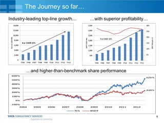 The Journey so far…
Industry-leading top-line growth…

…with superior profitability…

9-yr CAGR 22%

…and higher-than-benchmark share performance

4

 