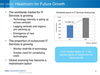 Headroom for Future Growth
 The worldwide market for IT
Services is growing
– Technology intensity is going up
across verticals

Worldwide spend on IT Services Outsourcing

5-yr CAGR: 4.5%

– Lagging verticals and regions
are catching up
– Emergence of new
technologies

 The proportion of outsourced IT
Services is growing

Source: Gartner

– Shorter shelf-life of technology
– Greater need for variablizing
costs

 Global sourcing has become a
mainstream option

TCS ‘market share of ~1.3%,
leaves plenty of headroom for
future growth

5

 