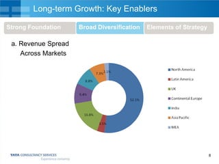 Long-term Growth: Key Enablers
Strong Foundation

Broad Diversification

Elements of Strategy

a. Revenue Spread
Across Markets

8

 