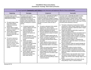 TCSJ IMPACT Observation Rubric
Essentials for Teaching: Observation of Practice
Revised 9/7/16 1
1: Create Equitable Community and Culture in the Classroom and Implement Effective Norms and Routines
Beginning Emerging Competent Successful
The teacher begins to build a
community and culture of trusting
relationships with students.
❏ The teacher begins to learn
about his/her students’
intellectual and personal
experiences.
❏ Teacher begins to engage
students in conversations that
demonstrate interest.
❏ Teacher begins to establish a
safe environment while
promoting student effort and
engagement.
❏ The teacher implements a
learning environment that
elicits students taking
leadership opportunities to
support one another, respect
each other's individual
cultures, and resolve student
conflicts.
The teacher works to build a
community and culture of trusting
relationships with students by
implementing a few strategies that
establish positive relationships and
fosters the development of students’
learning.
❏ The teacher knows his/her
students’ intellectual and some
personal experiences.
❏ Norms are established that
support discussion and
interactions with teacher and
students.
❏ At times, the teacher and
students may greet one another
in a positive and respectful
manner.
❏ Teacher and students
occasionally engage in
conversations that demonstrate
interest in one another.
❏ Teacher occasionally provides
supports so that students are
able to demonstrate interest in
one another’s ideas.
❏ Teacher regularly maintains a
safe environment while
implementing strategies that
foster student learning.
The teacher builds a community and culture of
trusting relationships with and among all
students by implementing strategies to establish
positive, individual relationships that demonstrate
care and interest. The students clearly respect
and value one another’s ideas and ways of
thinking.
❏ The teacher understands his/her students’
socioeconomic, cultural, linguistic,
intellectual, and personal experiences and
develops relationships with students.
❏ Norms are established that foster safe and
respectful interactions between the teacher
and students.
❏ Teacher and students regularly greet one
another in a positive and respectful manner.
❏ Teacher and students regularly have
conversations that demonstrate interest in
one another.
❏ Teacher regularly provides prompts and
sentence frames to support students as
they demonstrate interest in one another’s
ideas.
❏ Teacher and students exhibit evidence of
positive individual relationships.
❏ A culture of respect and safety is fostered
while strategies are utilized that enable
students to learn from one another as well
as the teacher.
❏ Teacher occasionally follows-up with
students who are having difficulty in class or
in personal situations.
The teacher builds a community and culture of trusting
relationships with and among all students by routinely
implementing strategies to establish positive, individual
relationships that demonstrate care and interest. The students
clearly respect and value one another’s’ ideas, ways of thinking
and exhibit positive dispositions to learning.
❏ The teacher understands and values his/her students’
socioeconomic, cultural, linguistic intellectual, and personal
experiences and develops a relationship based on respect
and trust with students.
❏ Students take leadership opportunities to support one
another and resolve conflicts.
❏ Norms are established and teacher and students hold one
another accountable to them. Norms foster safe and
respectful interactions between the teacher and students.
❏ Teacher and students greet one another in a positive and
respectful manner throughout the day.
❏ Teacher and students engage in conversations that
demonstrate care, respect and interest in one another as
part of the daily routine.
❏ Teacher consistently models and supports language and
behavior that demonstrates care and interest in students
and colleagues.
❏ Teacher exhibits evidence of positive individual
relationships throughout the classroom community.
❏ Teacher and students consistently demonstrate mutual
respect and engage in collaborative learning and positive
interactions.
❏ Teacher promotes an age appropriate culture of inquiry
and sharing of diverse perspectives to address issues
related to race, ethnicity, culture, language, religion, sex, or
gender.
❏ Teacher consistently follows-up with students who are
having difficulty in class or in personal situations.
 