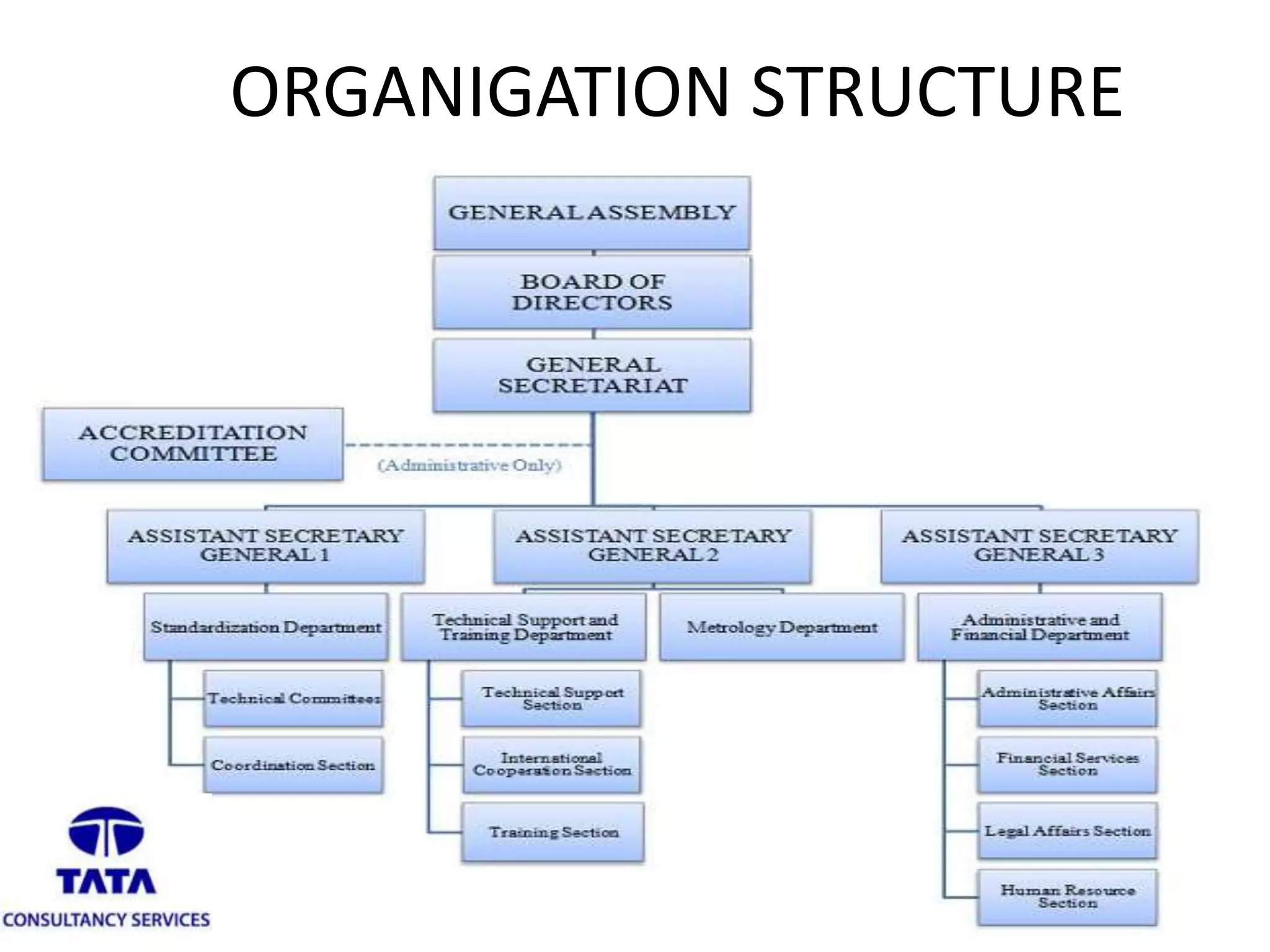ORGANIGATION STRUCTURE
 