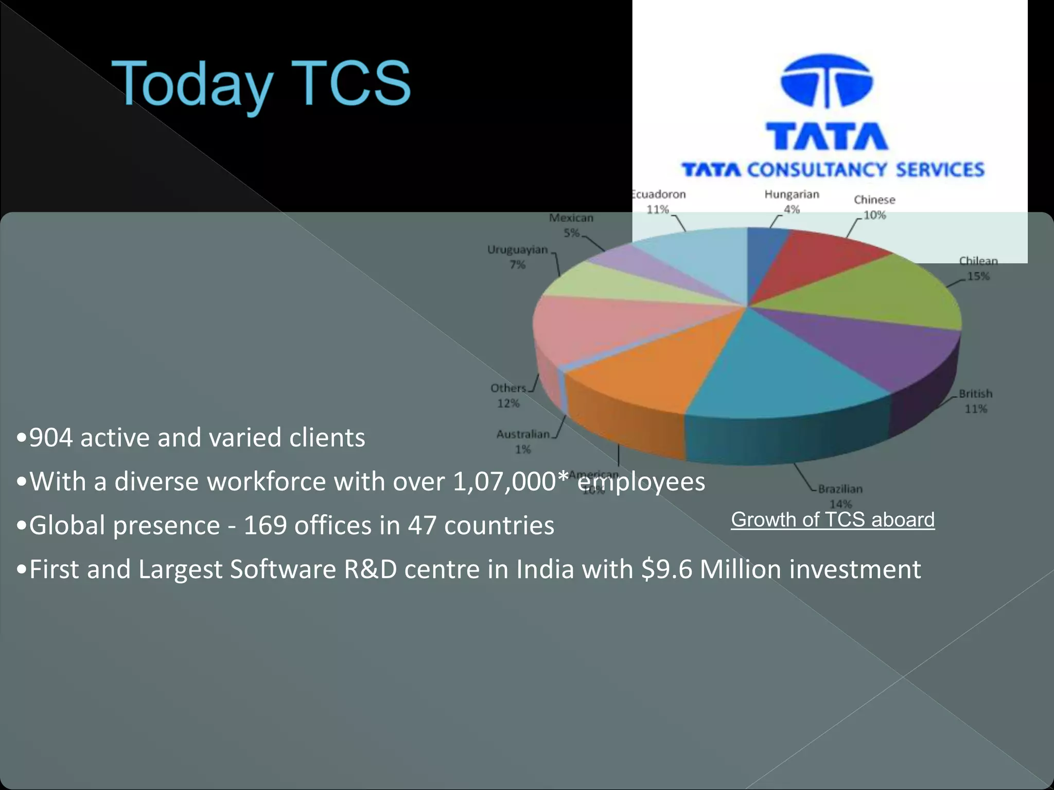 •904 active and varied clients
•With a diverse workforce with over 1,07,000* employees
•Global presence - 169 offices in 47 countries
•First and Largest Software R&D centre in India with $9.6 Million investment
Growth of TCS aboard
 