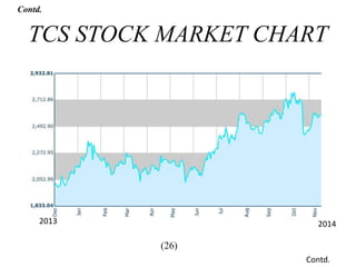 TCS STOCK MARKET CHART
2013 2014
Contd.
Contd.
(26)
 