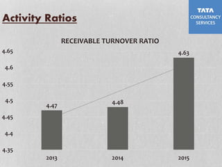 Activity Ratios
4.47
4.48
4.63
4.35
4.4
4.45
4.5
4.55
4.6
4.65
2013 2014 2015
RECEIVABLE TURNOVER RATIO
 