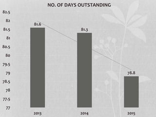 81.6
81.3
78.8
77
77.5
78
78.5
79
79.5
80
80.5
81
81.5
82
82.5
2013 2014 2015
NO. OF DAYS OUTSTANDING
 