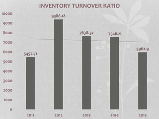5457.71
9386.18
7638.32 7546.8
5962.9
0
1000
2000
3000
4000
5000
6000
7000
8000
9000
10000
2011 2012 2013 2014 2015
INVENTORY TURNOVER RATIO
 