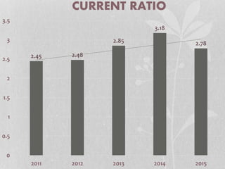 2.45 2.48
2.85
3.18
2.78
0
0.5
1
1.5
2
2.5
3
3.5
2011 2012 2013 2014 2015
CURRENT RATIO
 