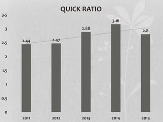 2.44 2.47
2.88
3.16
2.8
0
0.5
1
1.5
2
2.5
3
3.5
2011 2012 2013 2014 2015
QUICK RATIO
 