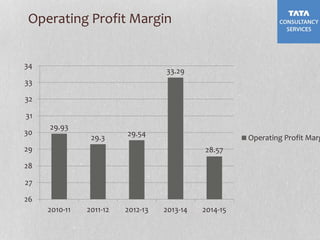 Operating Profit Margin
29.93
29.3
29.54
33.29
28.57
26
27
28
29
30
31
32
33
34
2010-11 2011-12 2012-13 2013-14 2014-15
Operating Profit Marg
 