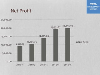 Net Profit
9,189.79
10,523.45
14,075.69
19,331.87 20,059.70
0.00
5,000.00
10,000.00
15,000.00
20,000.00
25,000.00
2010-11 2011-12 2012-13 2013-14 2014-15
Net Profit
 