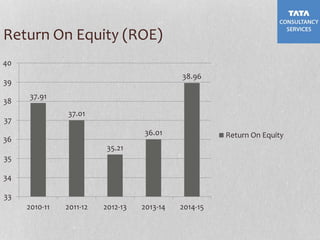 Return On Equity (ROE)
37.91
37.01
35.21
36.01
38.96
33
34
35
36
37
38
39
40
2010-11 2011-12 2012-13 2013-14 2014-15
Return On Equity
 
