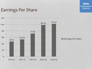 Earnings Per Share
46.9
53.65
71.82
98.55
102.41
0
20
40
60
80
100
120
2010-11 2011-12 2012-13 2013-14 2014-15
Earnings Per Share
 