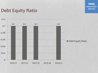 Debt Equity Ratio
0.1 0.1 0.1 0.1
0
0.02
0.04
0.06
0.08
0.1
0.12
2010-11 2011-12 2012-13 2013-14 2014-15
Debt-Equity Ratio
 