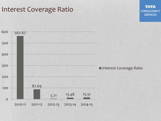Interest Coverage Ratio
562.67
87.69
3.71 13.48 15.51
0
100
200
300
400
500
600
2010-11 2011-12 2012-13 2013-14 2014-15
Interest Coverage Ratio
 