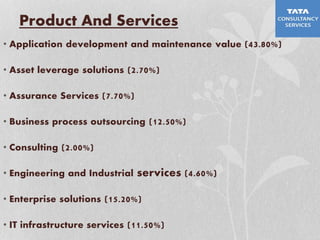Product And Services
• Application development and maintenance value (43.80%)
• Asset leverage solutions (2.70%)
• Assurance Services (7.70%)
• Business process outsourcing (12.50%)
• Consulting (2.00%)
• Engineering and Industrial services (4.60%)
• Enterprise solutions (15.20%)
• IT infrastructure services (11.50%)
 